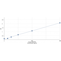 Graph showing standard OD data for Human Vascular Endothelial Growth Factor Receptor 2 / VEGFR2 (KDR) 
