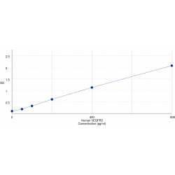 Graph showing standard OD data for Human Vascular Endothelial Growth Factor Receptor 3 / VEGFR3 (FLT4) 