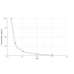 Graph showing standard OD data for Mouse Estradiol (E2) 