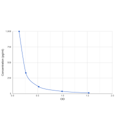 Graph showing standard OD data for Rat Estradiol (E2) 