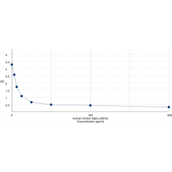 Graph showing standard OD data for Human Inhibin Alpha (INHA) 