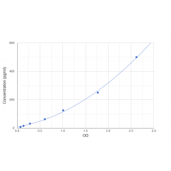 Graph showing standard OD data for Low Sample Volume Rat Interleukin 6 (IL6) 