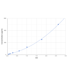 Graph showing standard OD data for Low Sample Volume Rat Interleukin 6 (IL6) 