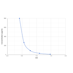 Graph showing standard OD data for Platelet Activating Factor (PAF) 