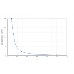 Graph showing standard OD data for Human Procollagen Type I N-Terminal Propeptide (PINP) 
