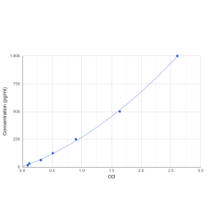 Graph showing standard OD data for Rabbit Vascular Endothelial Growth Factor A (VEGFA) 