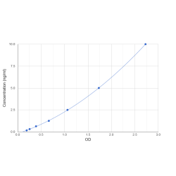 Graph showing standard OD data for Rat N-Terminal Pro-Brain Natriuretic Peptide (NT-ProBNP) 