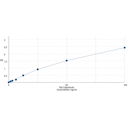 Graph showing standard OD data for Rat Calprotectin 