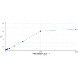 Graph showing standard OD data for Chicken Adiponectin (ADIPOQ) 
