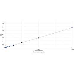 Graph showing standard OD data for Chicken Bone Morphogenetic Protein 2 (BMP2) 