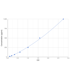 Graph showing standard OD data for Chicken Bone Morphogenetic Protein 2 (BMP2) 