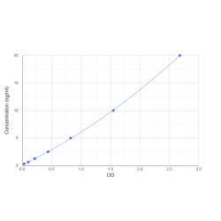 Graph showing standard OD data for Chicken C-Reactive Protein (CRP) 