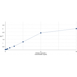 Graph showing standard OD data for Chicken Caveolin 1 (CAV1) 