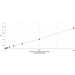 Graph showing standard OD data for Chicken Fatty Acid Synthase (FASN) 