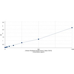 Graph showing standard OD data for Chicken Fibroblast Growth Factor 2 (FGF2) 