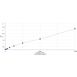 Graph showing standard OD data for Chicken Fibroblast Growth Factor 9 (FGF9) 