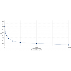 Graph showing standard OD data for Chicken Ghrelin (GHRL) 