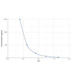 Graph showing standard OD data for Chicken Glucagon (GCG) 