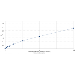 Graph showing standard OD data for Chicken Heat Shock Protein 70 (HSP70) 