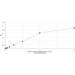 Graph showing standard OD data for Chicken Insulin Like Growth Factor 1 (IGF1) 
