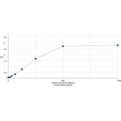 Graph showing standard OD data for Chicken Interferon Gamma (IFNg) 