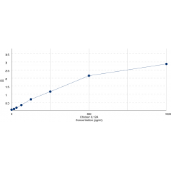 Graph showing standard OD data for Chicken Interleukin 12A (IL12A) 