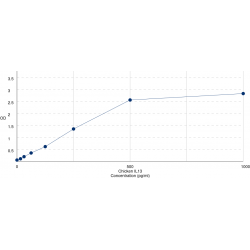 Graph showing standard OD data for Chicken Interleukin 13 (IL13) 