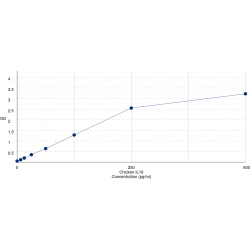 Graph showing standard OD data for Chicken Interleukin 16 (IL16) 