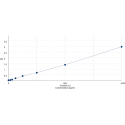 Graph showing standard OD data for Chicken Interleukin 2 (IL2) 