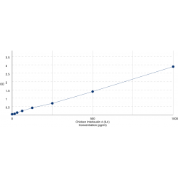 Graph showing standard OD data for Chicken Interleukin 4 (IL4) 