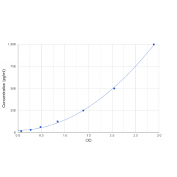Graph showing standard OD data for Chicken Interleukin 6 (IL6) 