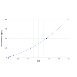 Graph showing standard OD data for Chicken Interleukin-8 (CXCL8) 