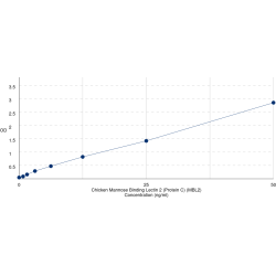 Graph showing standard OD data for Chicken Mannose-Binding Protein C (MBL2) 