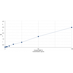 Graph showing standard OD data for Chicken Matrix Metalloproteinase 13 (MMP13) 
