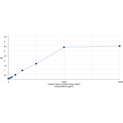 Graph showing standard OD data for Chicken Nerve Growth Factor (NGF) 