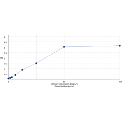 Graph showing standard OD data for Chicken Osteocalcin (BGLAP) 