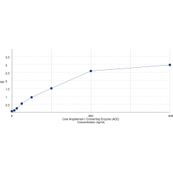 Graph showing standard OD data for Cow Angiotensin I Converting Enzyme (ACE) 