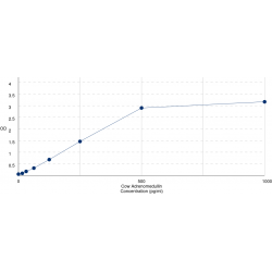 Graph showing standard OD data for Cow Adrenomedullin (ADM) 