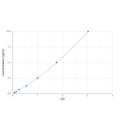 Graph showing standard OD data for Cow beta Lactoglobulin (bLg) 