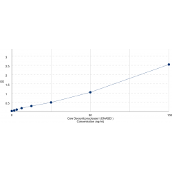 Graph showing standard OD data for Cow Deoxyribonuclease-1 (DNASE1) 