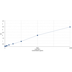 Graph showing standard OD data for Cow Fibroblast Growth Factor 1, Acidic / AFGF (FGF1) 