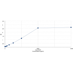 Graph showing standard OD data for Cow Fibroblast Growth Factor 9 (FGF9) 