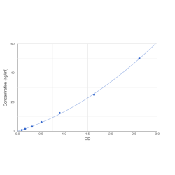 Graph showing standard OD data for Cow Fibrinogen (FG) 