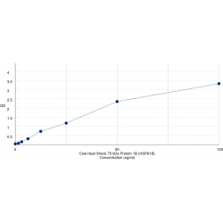 Graph showing standard OD data for Cow Heat Shock 70 kDa Protein 1B (HSPA1B) 