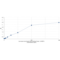 Graph showing standard OD data for Cow Insulin Like Growth Factor Binding Protein 1 (IGFBP1) 