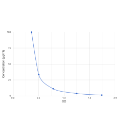 Graph showing standard OD data for Cow Immunoglobulin G (IgG) 
