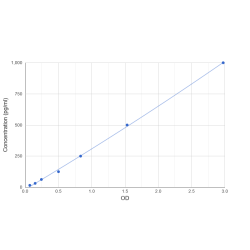 Graph showing standard OD data for Cow Interleukin 1 Beta (IL1b) 