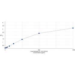 Graph showing standard OD data for Cow Interleukin 8 / IL8 (CXCL8) 