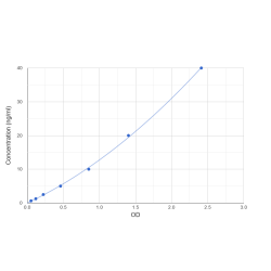 Graph showing standard OD data for Cow Lipopolysaccharide Binding Protein (LBP) 