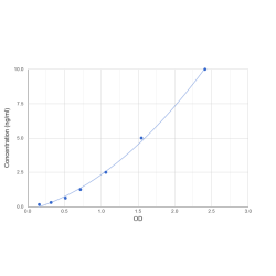 Graph showing standard OD data for Cow Leptin (LEP) 